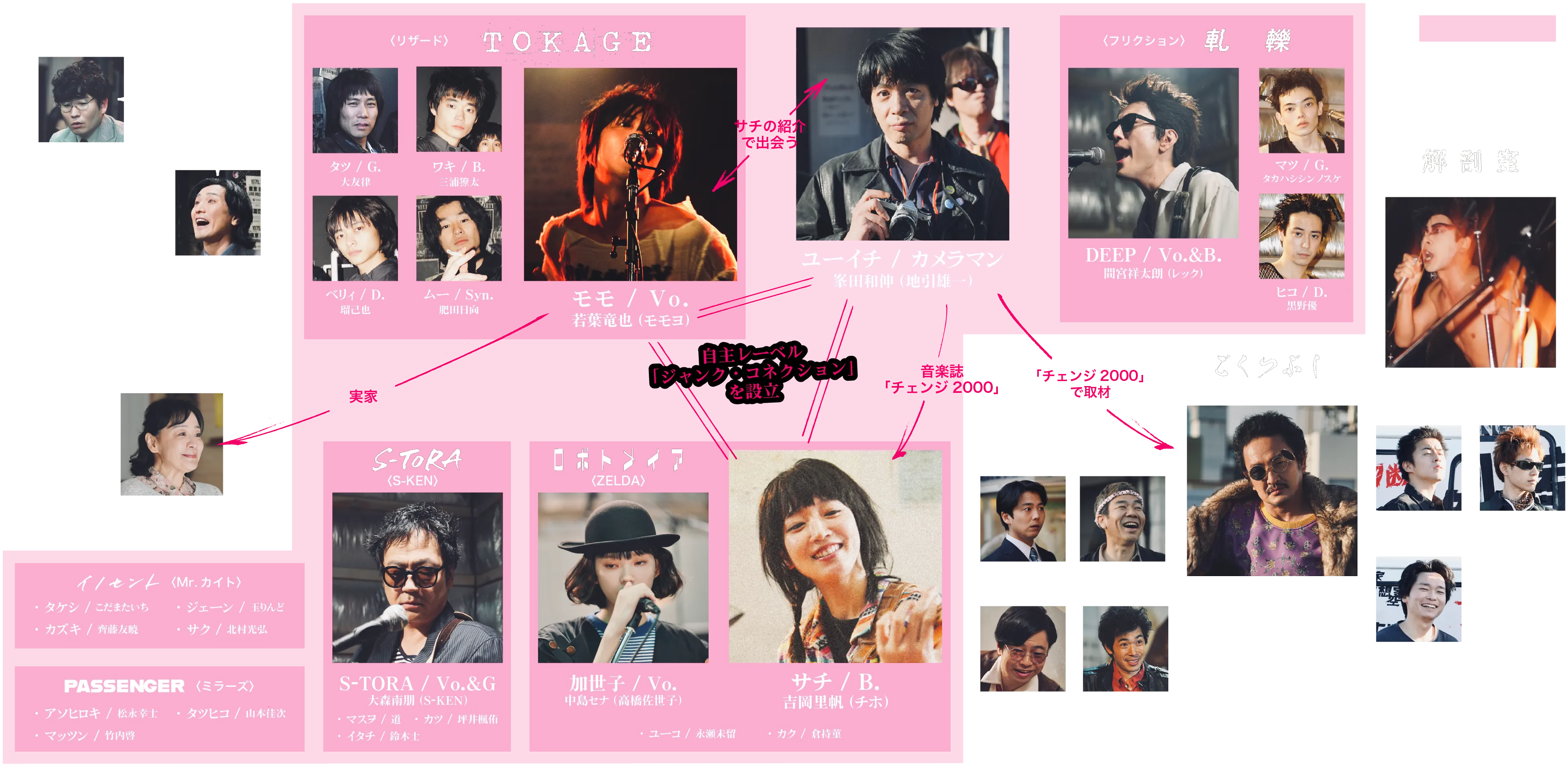 東京ロッカーズ 相関図